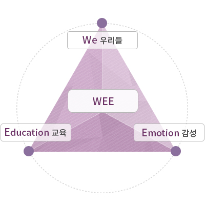 wee란?We 우리들, Education 교육, Emotion 감성, 합성어