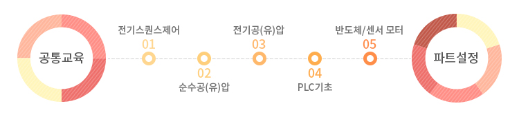 메카트로닉스 기능선수 훈련 과정