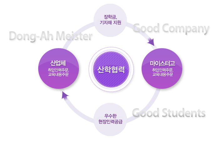 동아마이스터고등학교 산학협력관련 설명이미지
