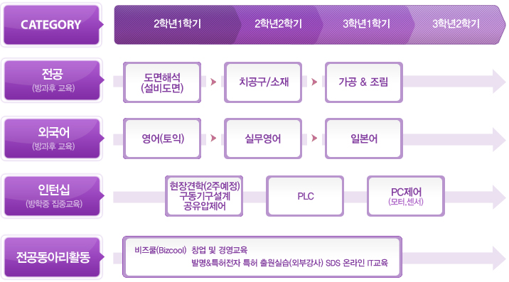 반도체설비반 양성과정