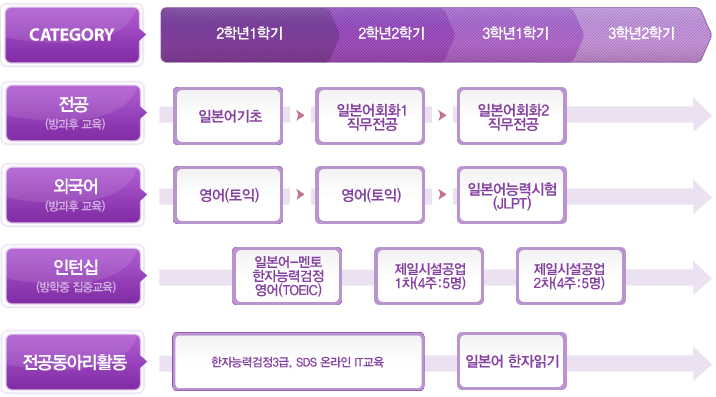 해외기업반 양성과정