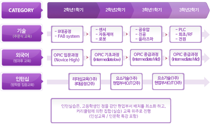 삼성전자 반도체 양성과정