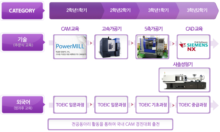 금형기술반 양성과정