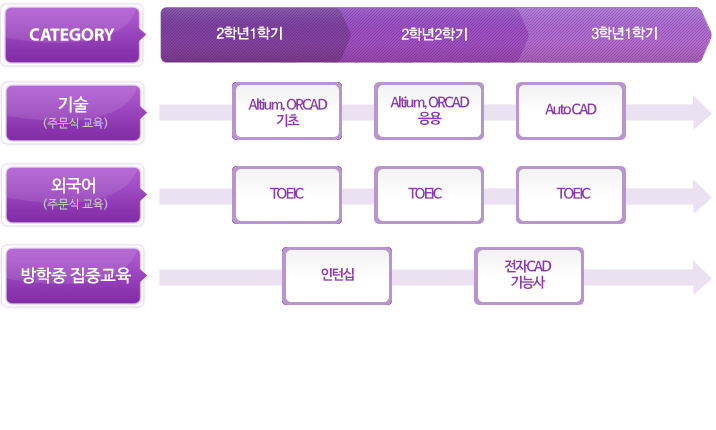 회로설계반 양성과정