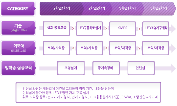 LED조명반 양성과정