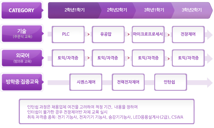 전장제어 양성과정