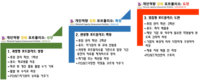 단계별 세부사항
